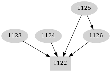 Dependency graph