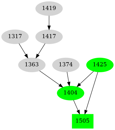Dependency graph