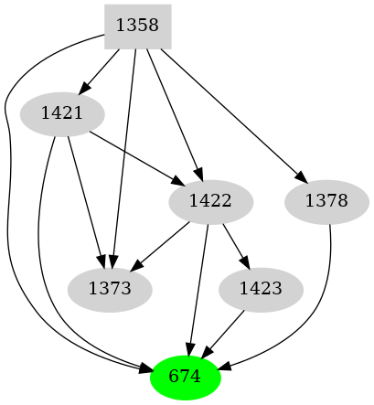 Dependency graph