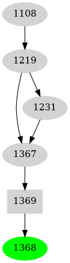 Dependency graph