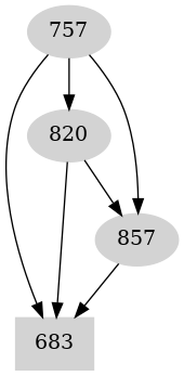 Dependency graph