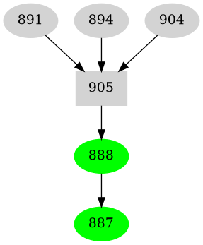 Dependency graph