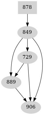 Dependency graph