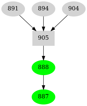 Dependency graph