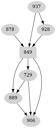 Dependency graph