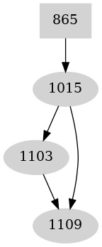 Dependency graph