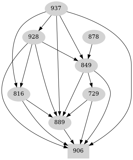 Dependency graph