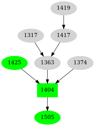 Dependency graph