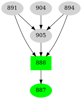 Dependency graph