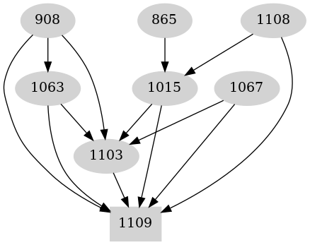 Dependency graph