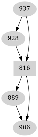 Dependency graph