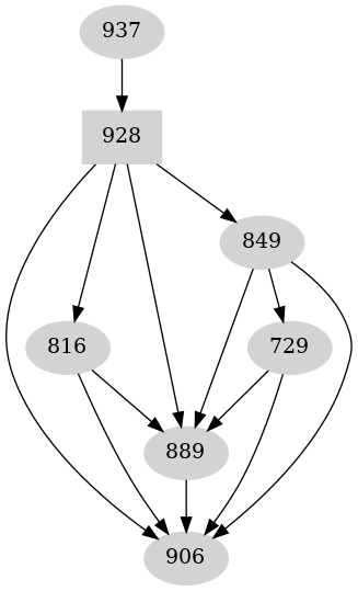 Dependency graph