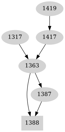 Dependency graph