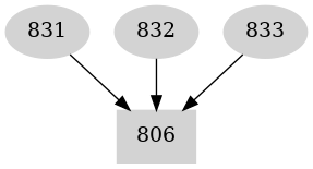 Dependency graph