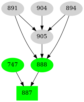 Dependency graph