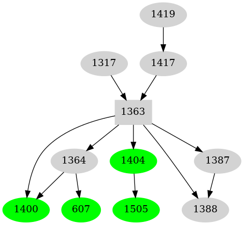 Dependency graph