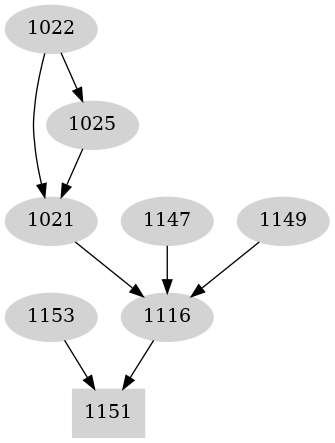 Dependency graph