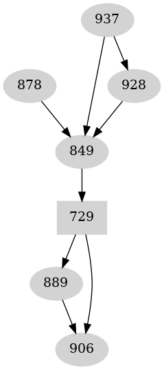 Dependency graph