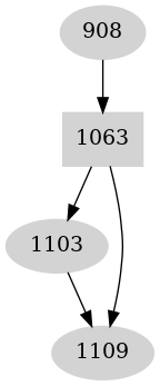 Dependency graph