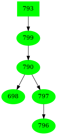 Dependency graph