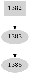 Dependency graph