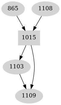 Dependency graph