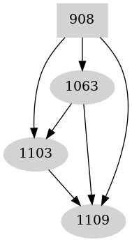 Dependency graph