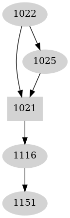 Dependency graph