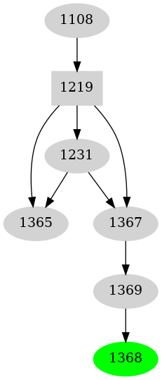 Dependency graph