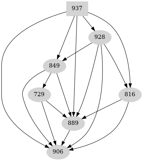 Dependency graph