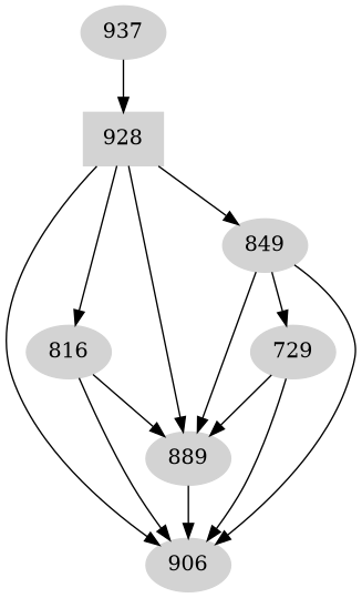 Dependency graph