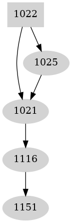 Dependency graph