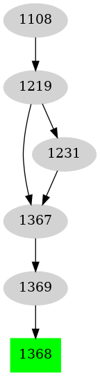 Dependency graph