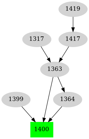 Dependency graph