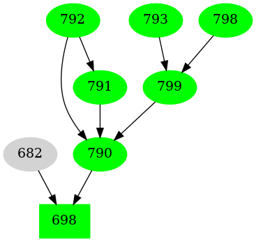 Dependency graph