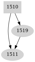 Dependency graph