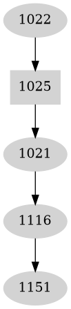 Dependency graph