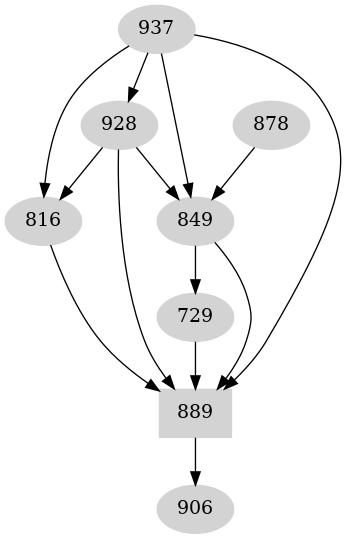 Dependency graph