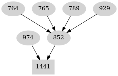 Dependency graph