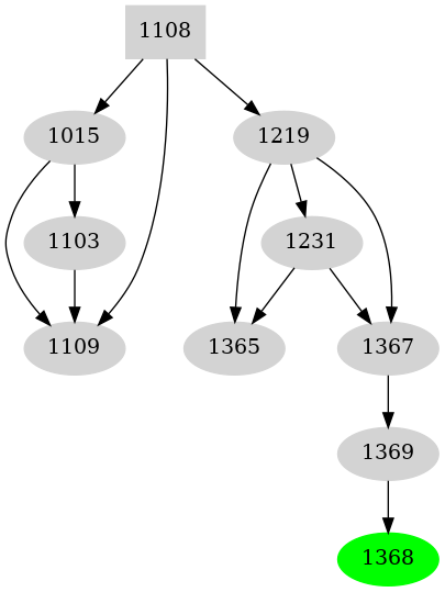 Dependency graph