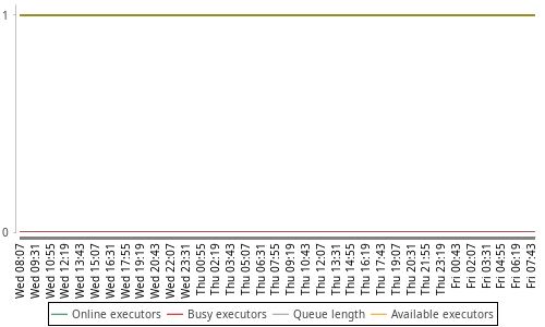 [Load statistics graph]