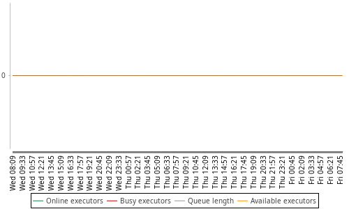 [Load statistics graph]