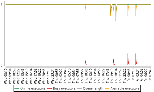 [Load statistics graph]