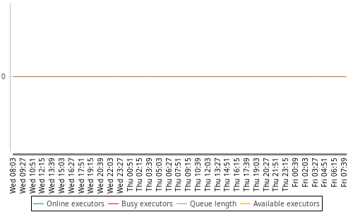 [Load statistics graph]