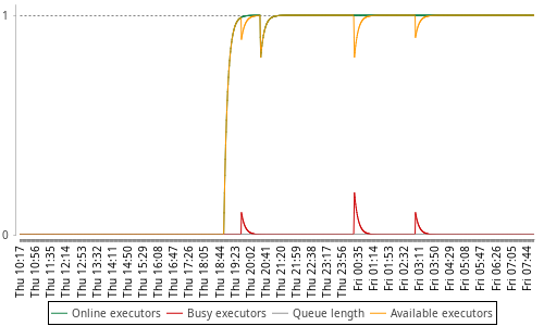 [Load statistics graph]