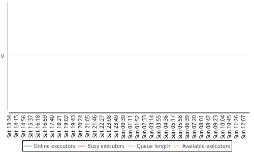 [Load statistics graph]