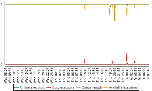 [Load statistics graph]