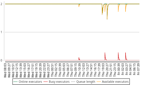 [Load statistics graph]