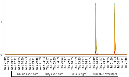 [Load statistics graph]