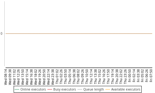[Load statistics graph]